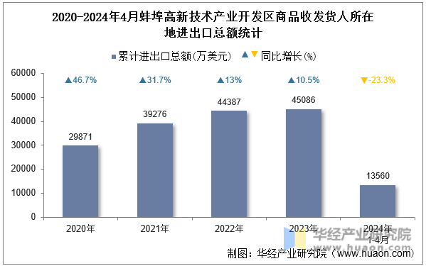 2020-2024年4月蚌埠高新技术产业开发区商品收发货人所在地进出口总额统计