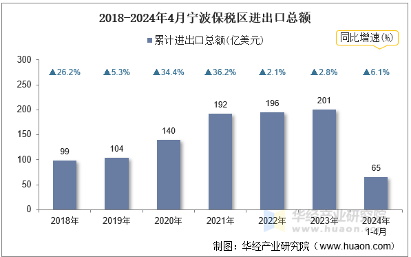 2018-2024年4月宁波保税区进出口总额
