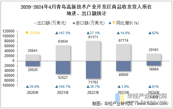 2020-2024年4月青岛高新技术产业开发区商品收发货人所在地进、出口额统计
