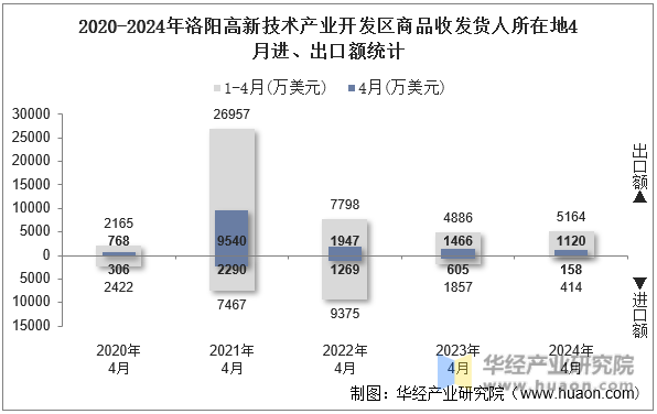 2020-2024年洛阳高新技术产业开发区商品收发货人所在地4月进、出口额统计