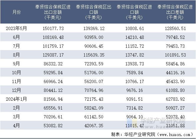 2023-2024年4月奉贤综合保税区进出口额月度情况统计表