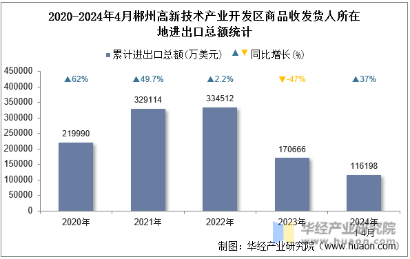 2020-2024年4月郴州高新技术产业开发区商品收发货人所在地进出口总额统计