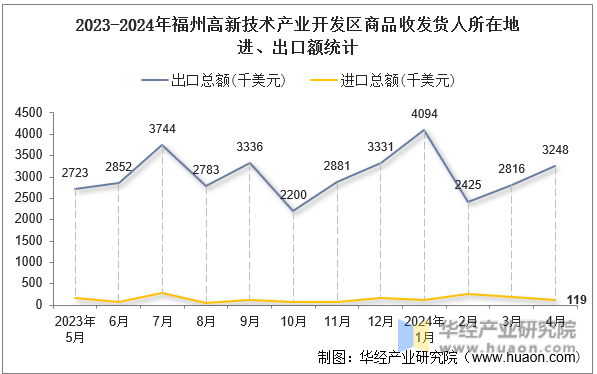 2023-2024年福州高新技术产业开发区商品收发货人所在地进、出口额统计