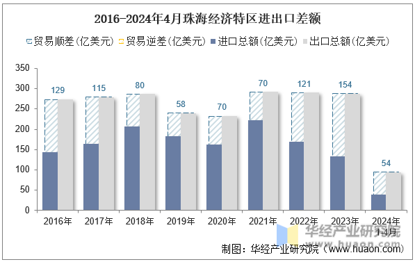 2016-2024年4月珠海经济特区进出口差额
