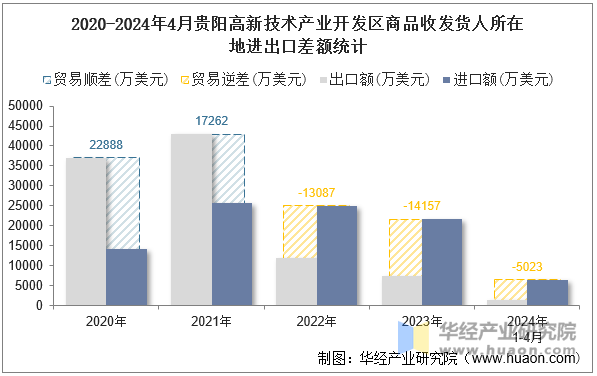 2020-2024年4月贵阳高新技术产业开发区商品收发货人所在地进出口差额统计