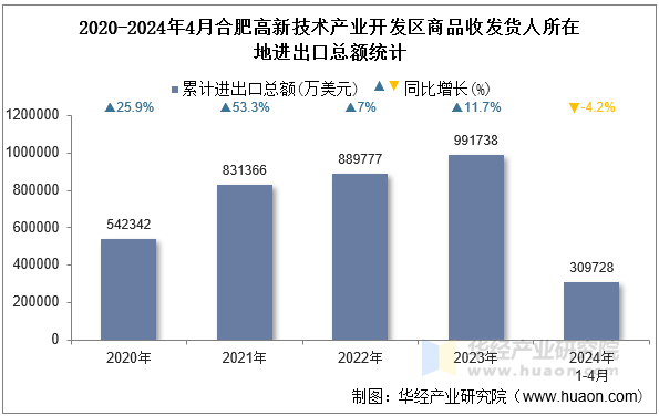 2020-2024年4月合肥高新技术产业开发区商品收发货人所在地进出口总额统计