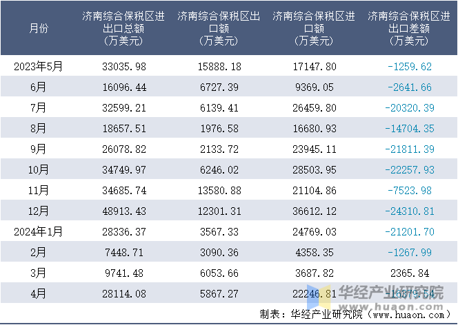 2023-2024年4月济南综合保税区进出口额月度情况统计表