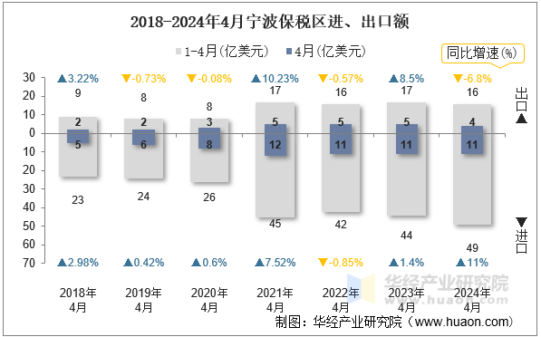 2018-2024年4月宁波保税区进、出口额