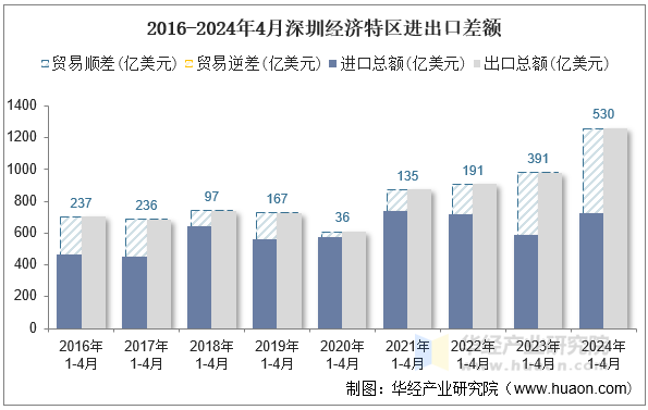 2016-2024年4月深圳经济特区进出口差额