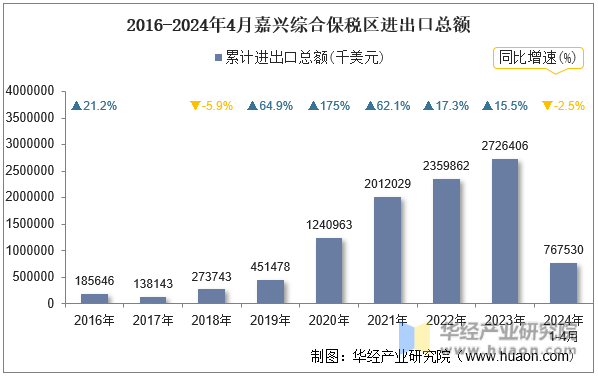 2016-2024年4月嘉兴综合保税区进出口总额