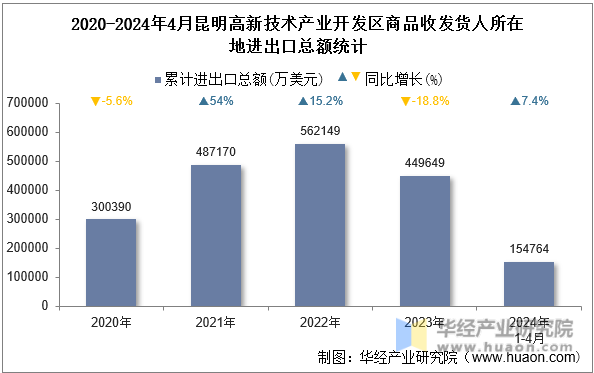 2020-2024年4月昆明高新技术产业开发区商品收发货人所在地进出口总额统计
