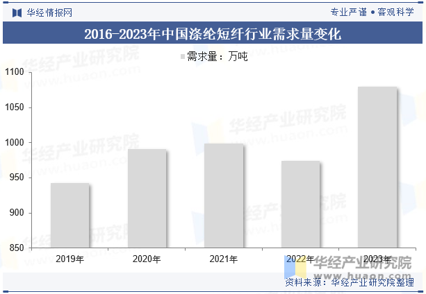 2016-2023年中国涤纶短纤行业需求量变化