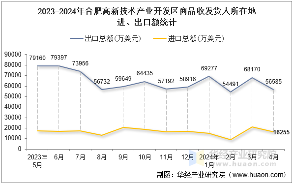 2023-2024年合肥高新技术产业开发区商品收发货人所在地进、出口额统计