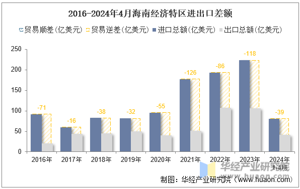 2016-2024年4月海南经济特区进出口差额