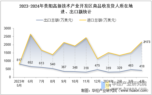 2023-2024年贵阳高新技术产业开发区商品收发货人所在地进、出口额统计