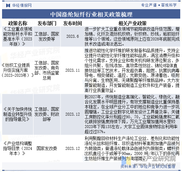 中国涤纶短纤行业相关政策梳理