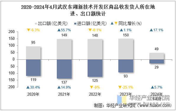 2020-2024年4月武汉东湖新技术开发区商品收发货人所在地进、出口额统计