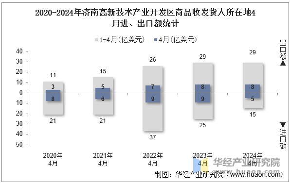 2020-2024年济南高新技术产业开发区商品收发货人所在地4月进、出口额统计