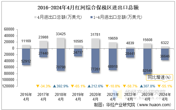 2016-2024年4月红河综合保税区进出口总额