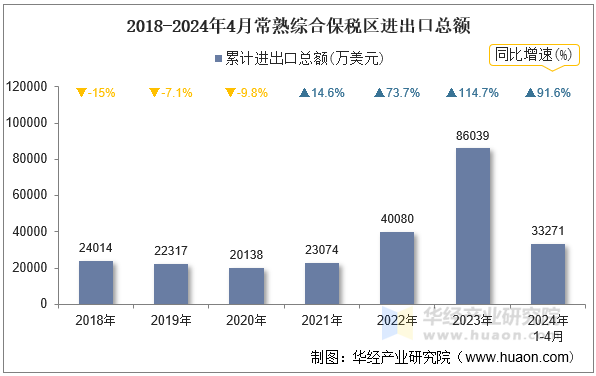 2018-2024年4月常熟综合保税区进出口总额