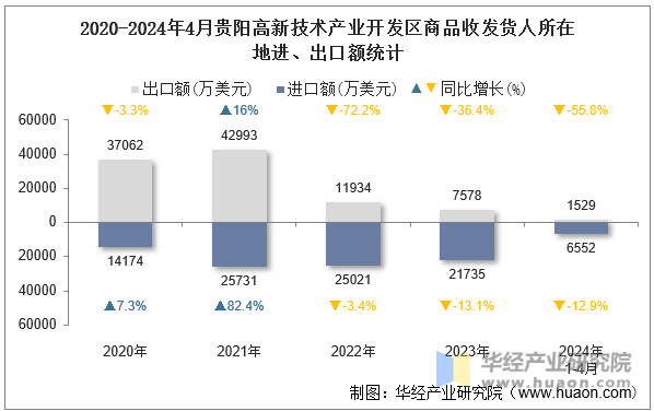 2020-2024年4月贵阳高新技术产业开发区商品收发货人所在地进、出口额统计