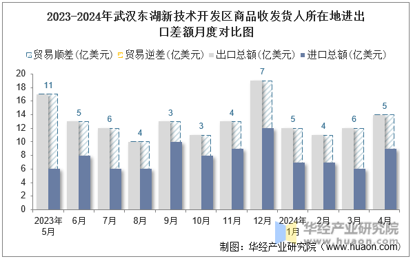 2023-2024年武汉东湖新技术开发区商品收发货人所在地进出口差额月度对比图
