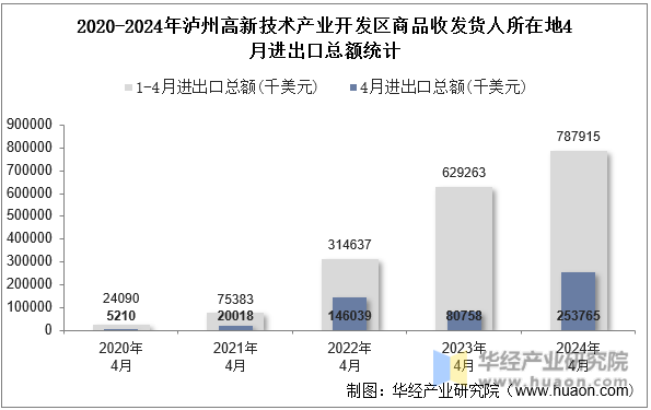 2020-2024年泸州高新技术产业开发区商品收发货人所在地4月进出口总额统计