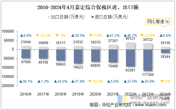 2016-2024年4月嘉定综合保税区进、出口额
