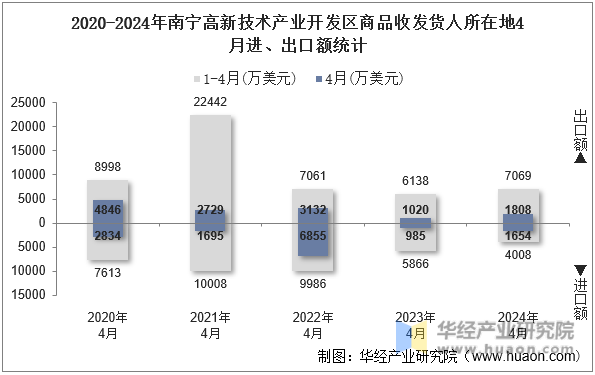 2020-2024年南宁高新技术产业开发区商品收发货人所在地4月进、出口额统计