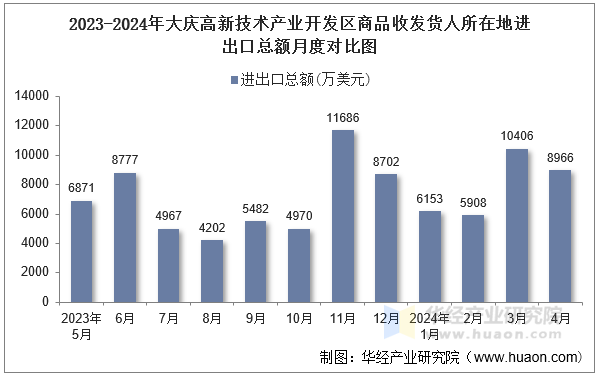 2023-2024年大庆高新技术产业开发区商品收发货人所在地进出口总额月度对比图
