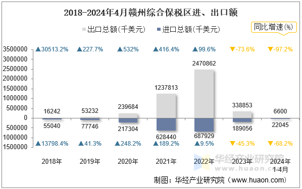 2018-2024年4月赣州综合保税区进、出口额