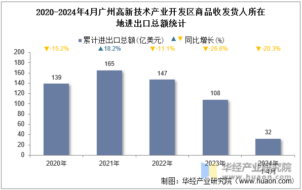 2020-2024年4月广州高新技术产业开发区商品收发货人所在地进出口总额统计