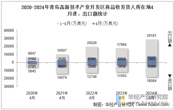 2020-2024年青岛高新技术产业开发区商品收发货人所在地4月进、出口额统计