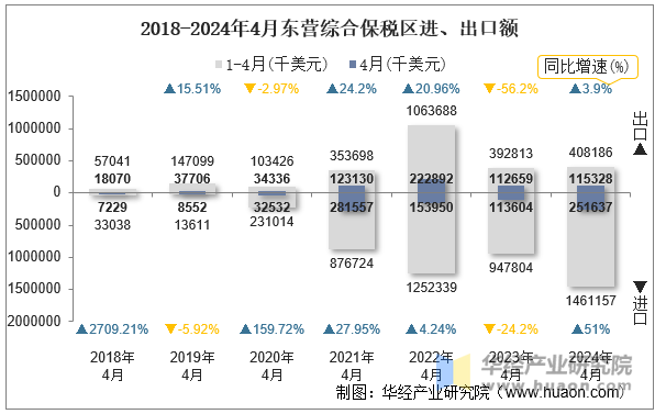 2018-2024年4月东营综合保税区进、出口额