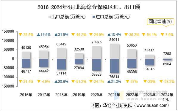 2016-2024年4月北海综合保税区进、出口额
