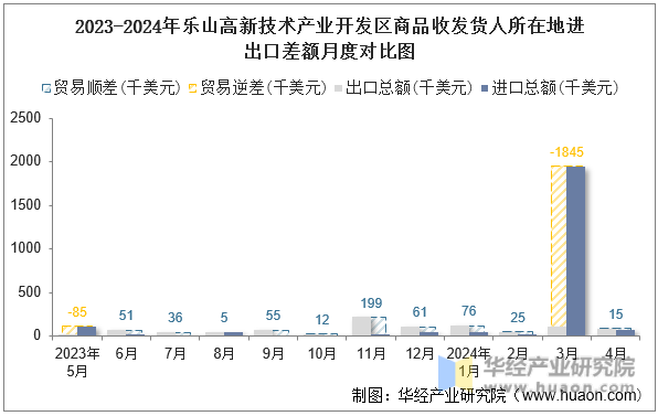 2023-2024年乐山高新技术产业开发区商品收发货人所在地进出口差额月度对比图
