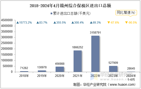 2018-2024年4月赣州综合保税区进出口总额