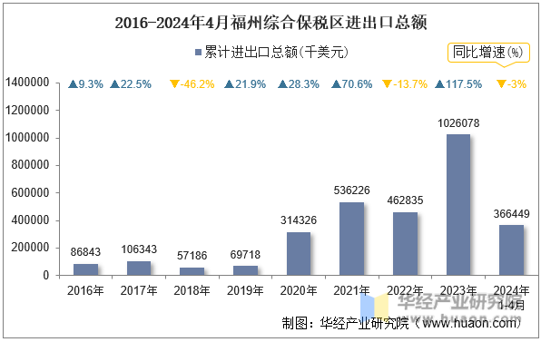 2016-2024年4月福州综合保税区进出口总额