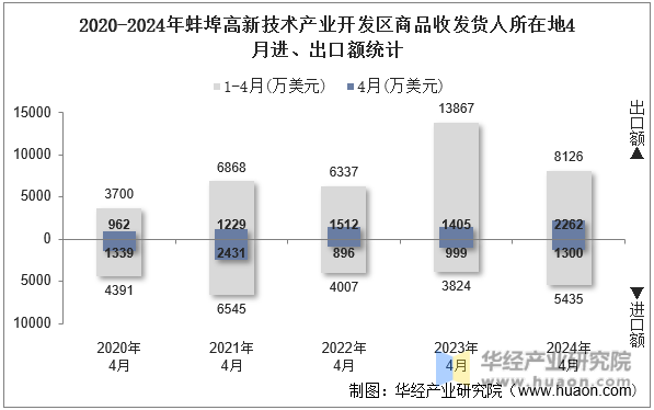 2020-2024年蚌埠高新技术产业开发区商品收发货人所在地4月进、出口额统计