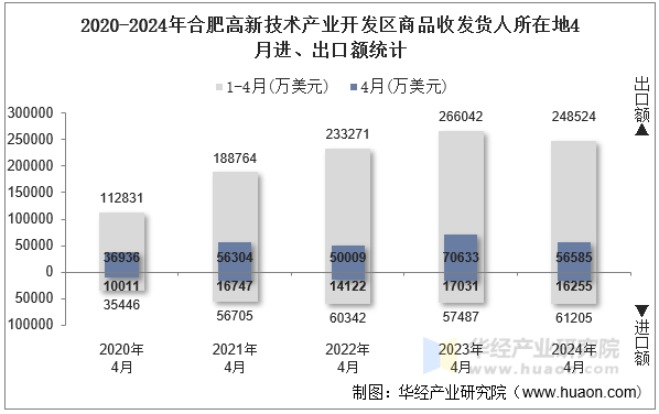 2020-2024年合肥高新技术产业开发区商品收发货人所在地4月进、出口额统计