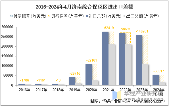 2016-2024年4月济南综合保税区进出口差额