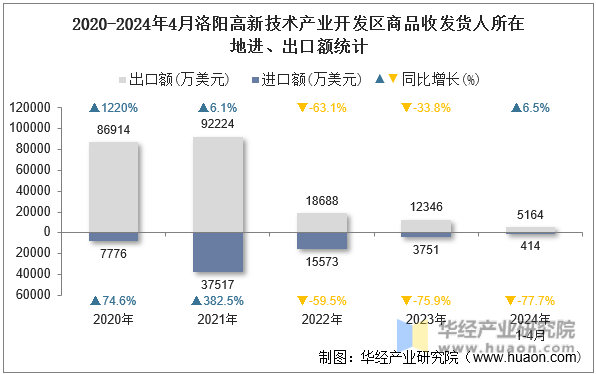2020-2024年4月洛阳高新技术产业开发区商品收发货人所在地进、出口额统计
