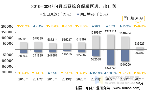 2016-2024年4月奉贤综合保税区进、出口额