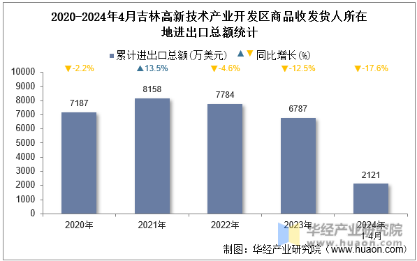 2020-2024年4月吉林高新技术产业开发区商品收发货人所在地进出口总额统计