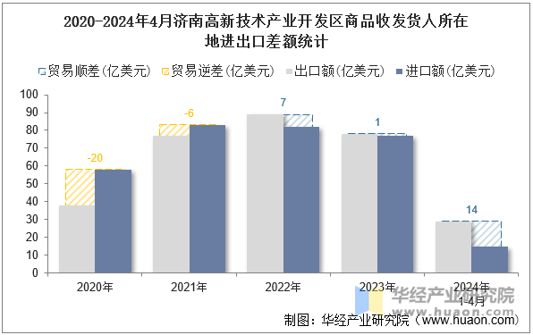 2020-2024年4月济南高新技术产业开发区商品收发货人所在地进出口差额统计