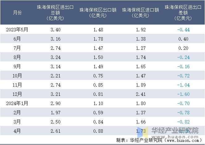 2023-2024年4月珠海保税区进出口额月度情况统计表