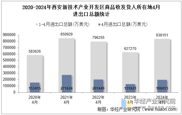 2020-2024年西安新技术产业开发区商品收发货人所在地4月进出口总额统计