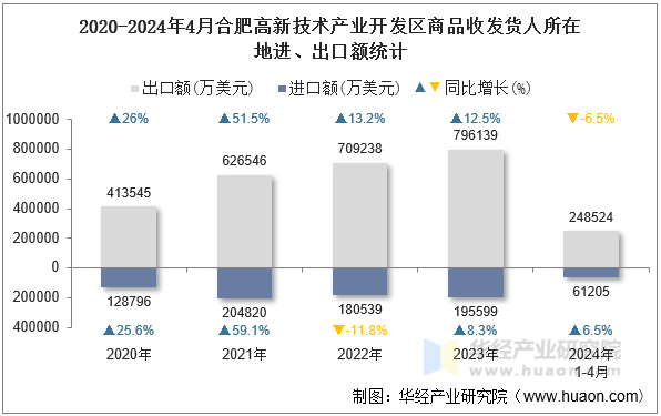 2020-2024年4月合肥高新技术产业开发区商品收发货人所在地进、出口额统计