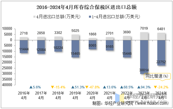 2016-2024年4月珲春综合保税区进出口总额