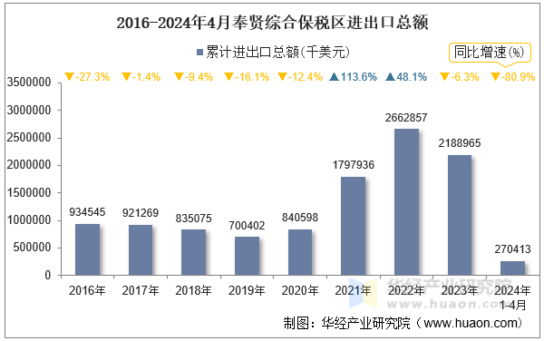 2016-2024年4月奉贤综合保税区进出口总额